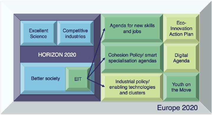 Figure 6 EIT and its Potential Links to other Policy Initiatives relevant to Innovation Establishing Synergies amongst European, National and Regional Innovation Programmes As innovation systems are