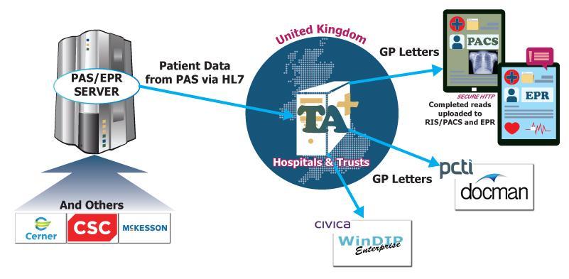 How Digital Dictate Is Used to Help Us Work Towards a Paperless Hospital At Derby Teaching Hospitals we use CSC Lorenzo as our EPR solution to manage the patients health journey from referrals to