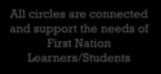systems, agencies and organizations First Nation Learner All