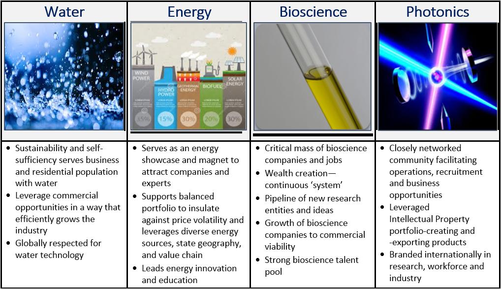 Water, Energy, Bioscience, and Photonics.