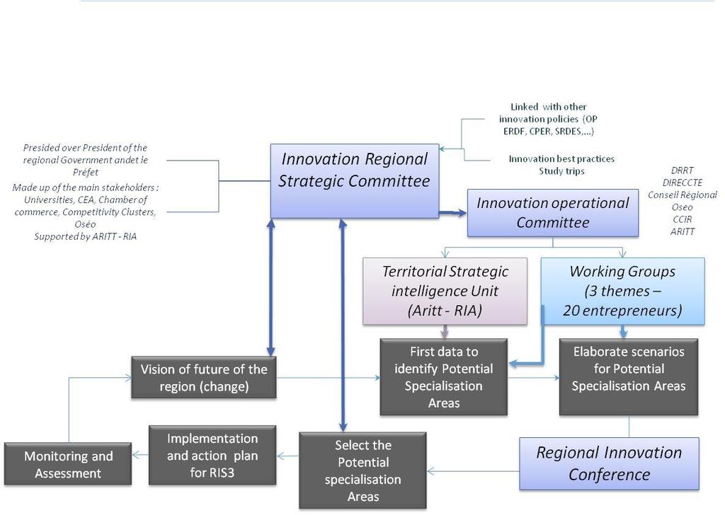 From RIS to RIS3 process Regional governance structure includes since