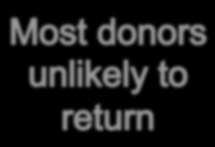 29 Count How likely are donors to return?