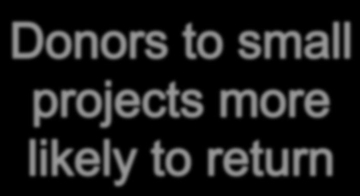 Project Cost Small project: greater sense of impact Donor return 0.