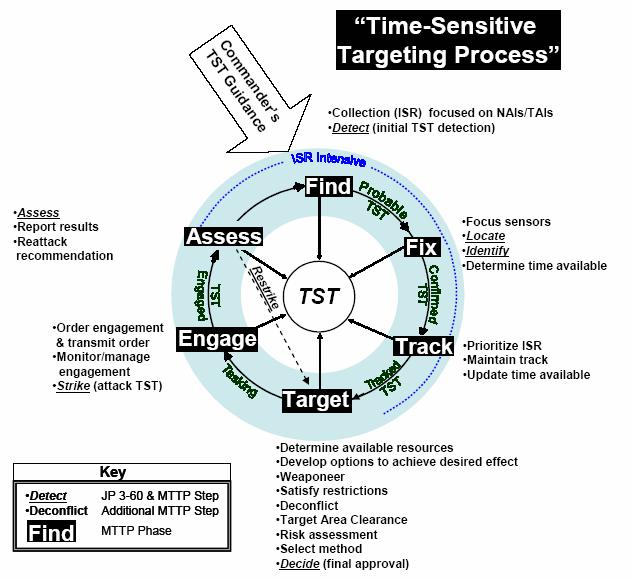 Figure 1. Time-Sensitive Targeting Process Phases Source: Air Land Sea Application Center, FM 3-60.1, MCRP 3-16D, NTTP 3-60.1, AFTTP(I) 3-2.