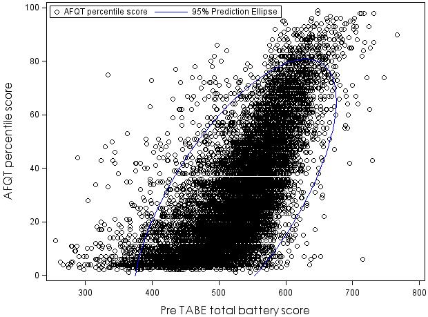 Figure 11. Scattergram of individual cadets scores on the AFQT and pre-tabe a Source: CNA analysis of ChalleNGe program data. a. This figure includes data from the linking sample only.