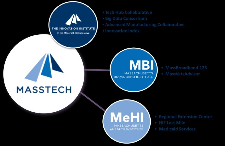 MeHI Overview MeHI is designated state agency for: MeHI is a division of the Massachusetts Technology Collaborative, a public economic development agency Coordinating health care innovation,