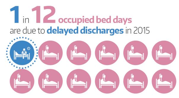 Proportion of all occupied bed days During 2015, 1 in 12 (8.2%) occupied beds in NHSScotland were due to delayed discharges.