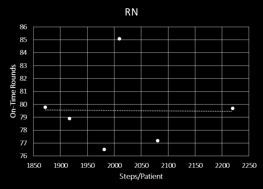 On-Time Rounds versus RN Steps Sep.