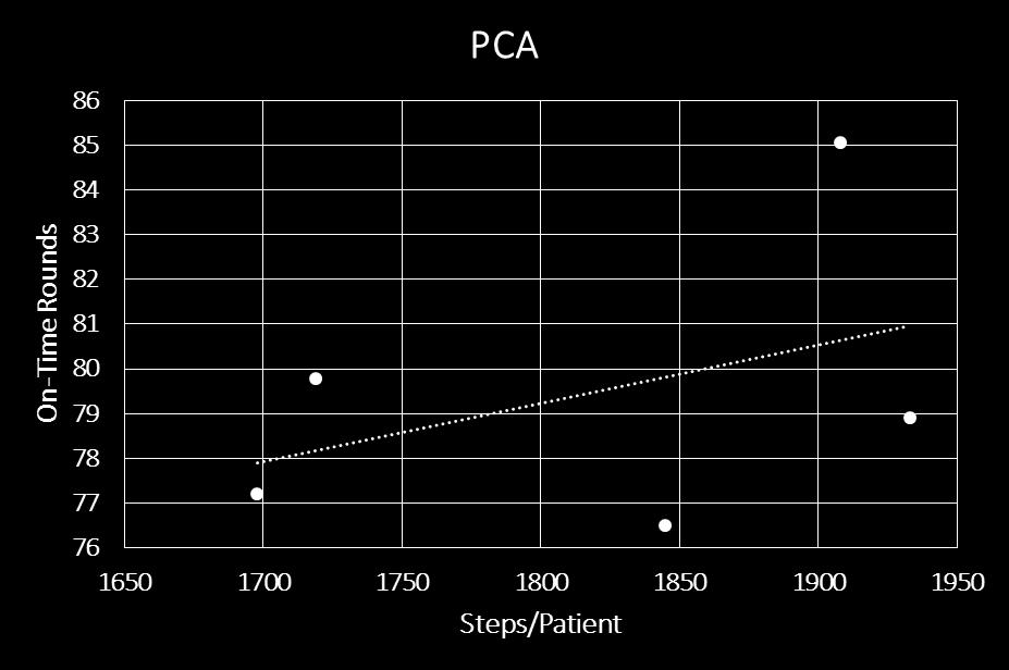 On-Time Rounds versus PCA Steps Sep.