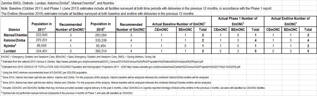 Table 3 presents clinics with EmONC capability in the SMGL districts compared with WHO 2016 population-based recommended numbers.