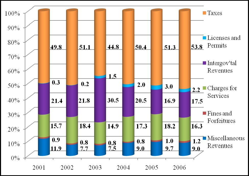 Exhibit 1: Escambia County Major Sources of Funding by Year 1 FY 2001 - FY 2006 Source of data: Legislative Committee on Intergovernmental Relations and Florida TaxWatch Note: All data have been