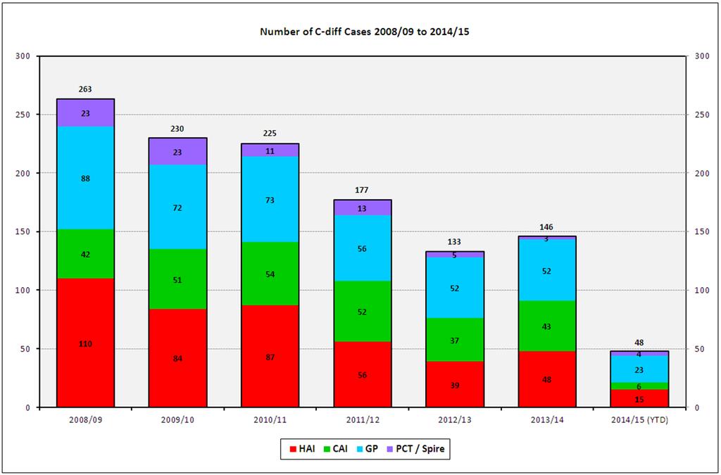 Number of CDI cases 2008/09 to