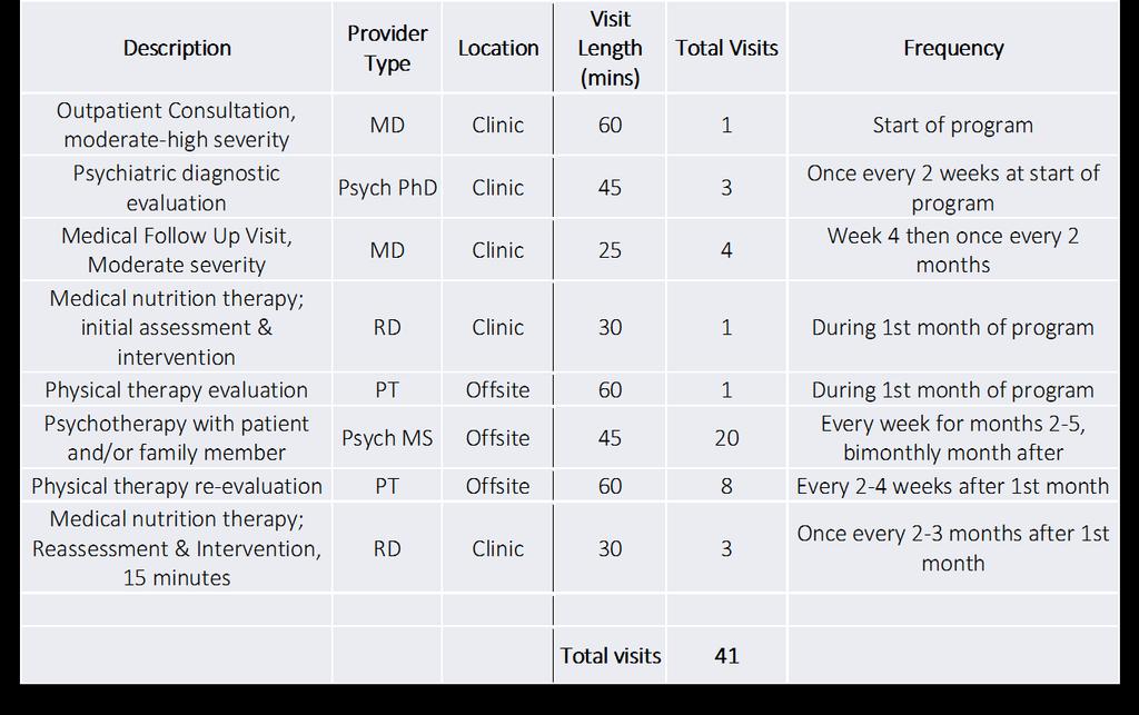 Possible Visit Schedule - FFS Evidence-based Childhood Obesity Treatment: