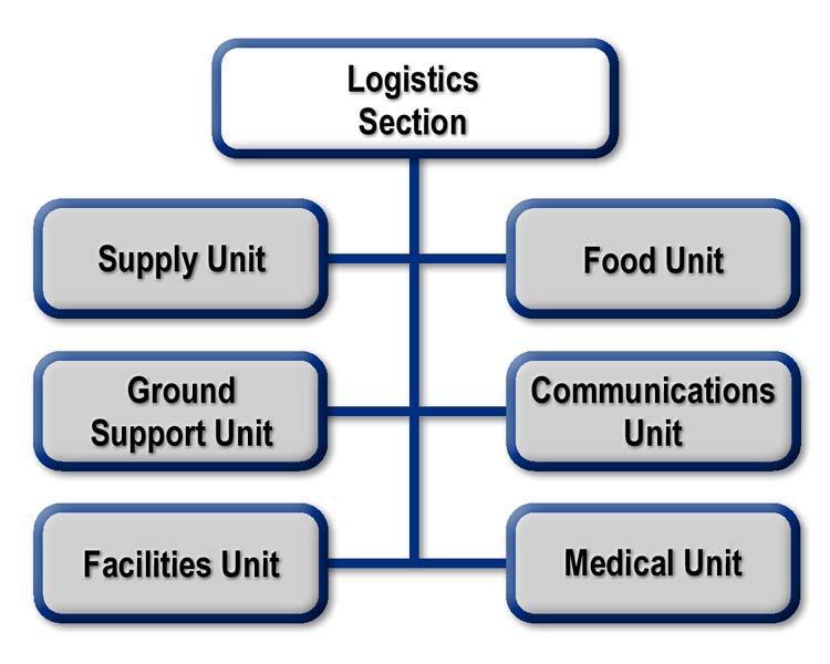 Logistics Section