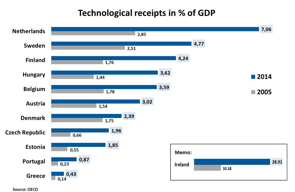 1 - Firms Technological receipts: is
