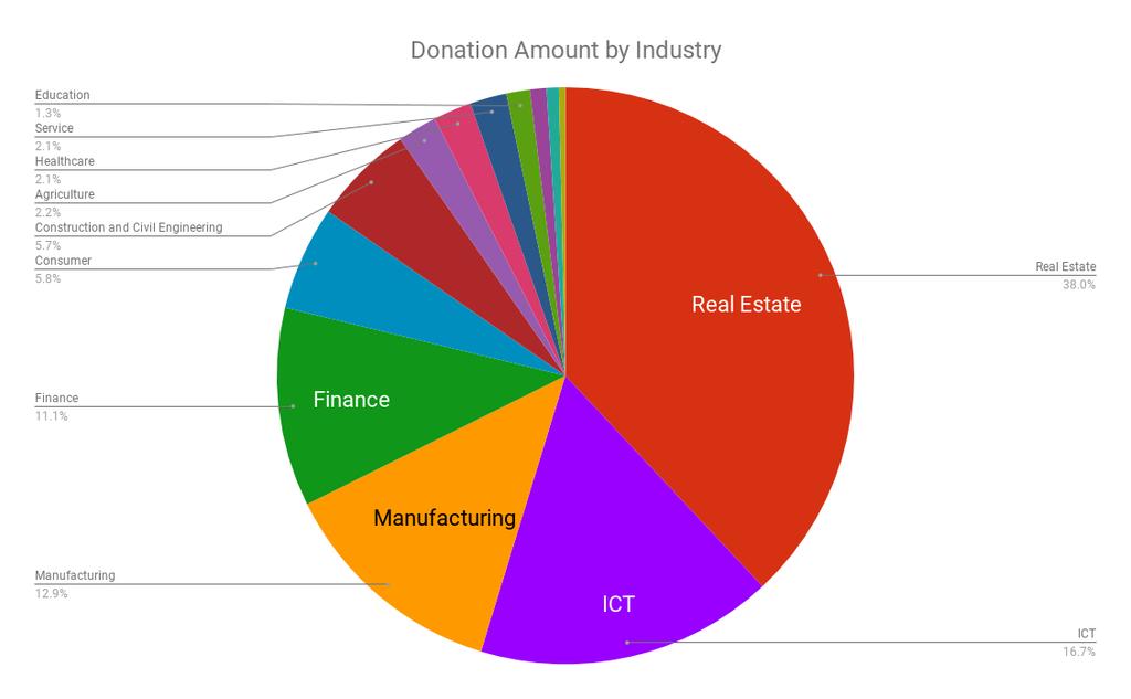 Chart 2. Donation Total by Industry 11.1 38.0 12.9 16.