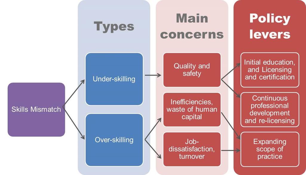 Policy levers to address different types of skills mismatch Source: Health
