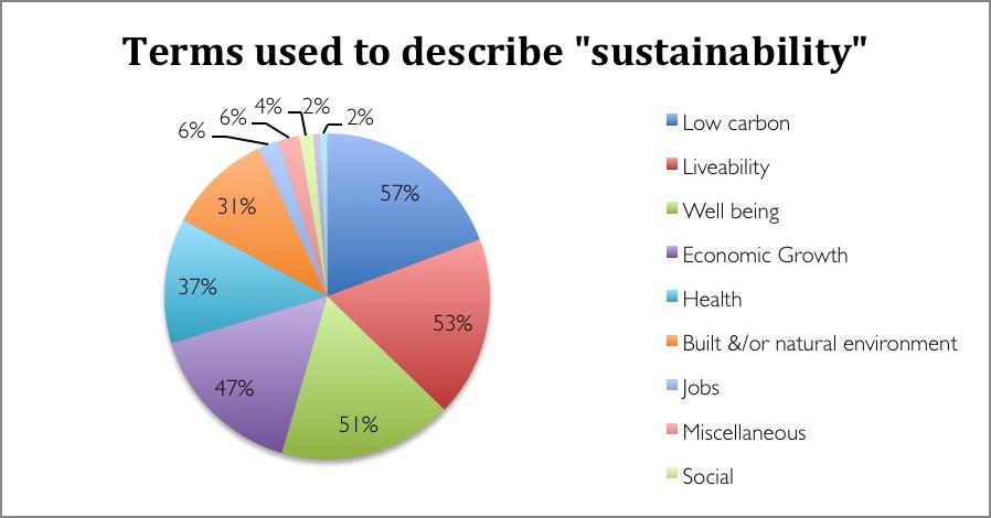 This disconnect can perhaps be attributed to the fact that 35% don't have a formal definition for sustainability at a