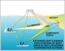 foundation is Multi-mission operations Area Air Defense,