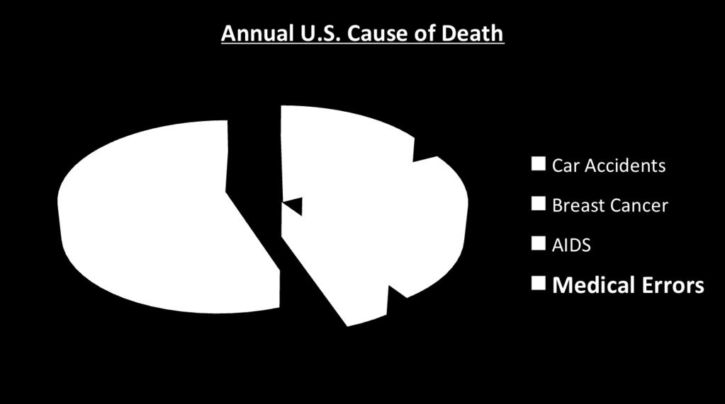Medical Errors: Significant Cause of Death