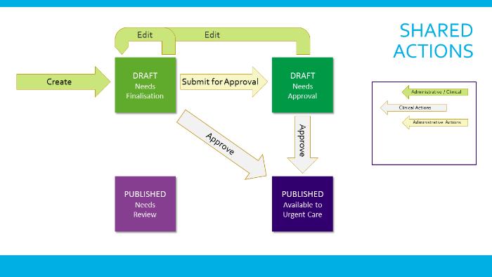 addition, they have the ability to approve care plans created by themselves or others. When a care plan is approved, it is published by the system and becomes available for urgent care users to view.
