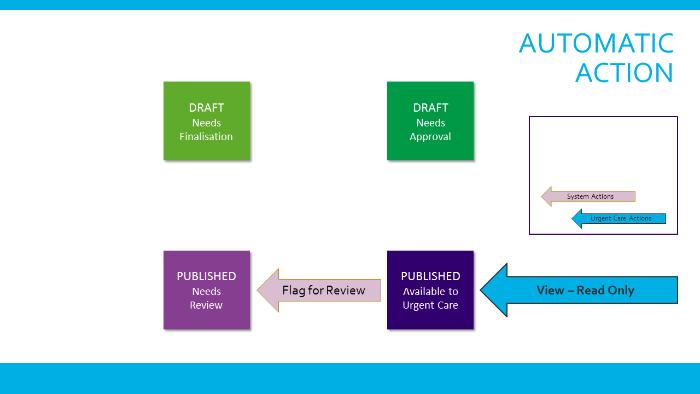 Shared Actions Together the two sets of actions look like this, and we can see how administrative and clinical users can work together to create and publish a care plan.