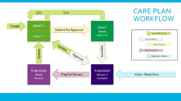 4. Care Plan Approval 4.1 Care Plan Approval Process 4.1.1 Goals and Objectives (text) Once all the data has been entered for a care plan, it is ready to be approved and published in order to be viewable by urgent care users.