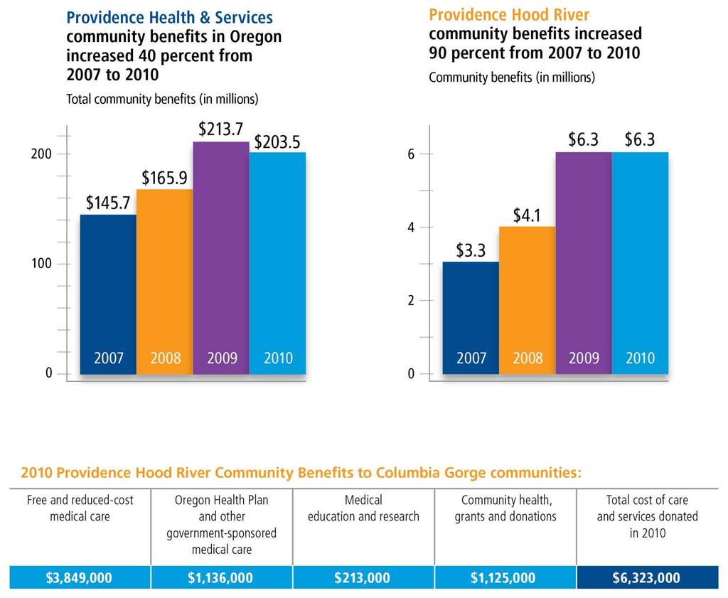 Giving Back to Gorge Communities: Providence Hood River Community Benefits Providence cares about the people of the Columbia River Gorge and is committed to helping meet their health care needs,