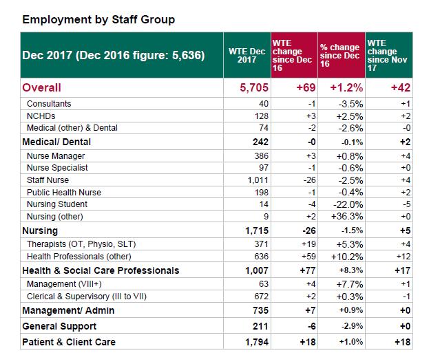 Appendix 2: HR Information Position for Midlands Louth Meath CHO at December 2017 MLM CHO Direct Workforce Numbers by staff category Medical / Dental Nursing Health and Social Care Management / Admin