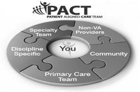 The Patient s PACT Team Team: Per panel of patients Veteran (Center of the team and may include family or caregiver) Primary Care provider Registered Nurse Clinical Associate LPN Medical Assistant