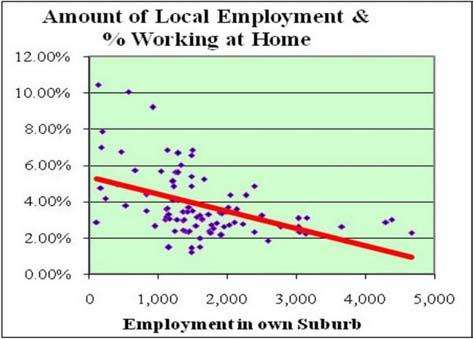 Figure 1 Employment offered in Suburb and % Working at Home Table 1
