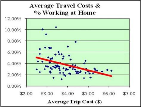 Figure 2 Average Travel Costs and % Working at Home in Canberra & the