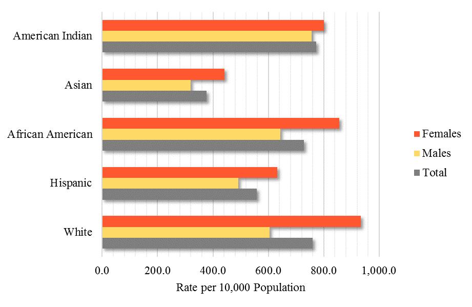 Demographic Characteristics of Discharged Patients Figure 5.
