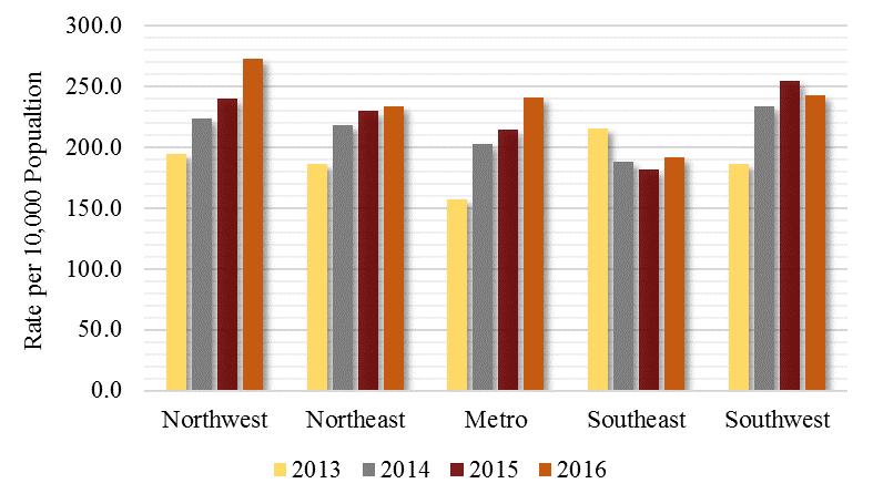 Rate of Medicaid Discharges by Health Region, New Mexico, 2013-2016 **Other