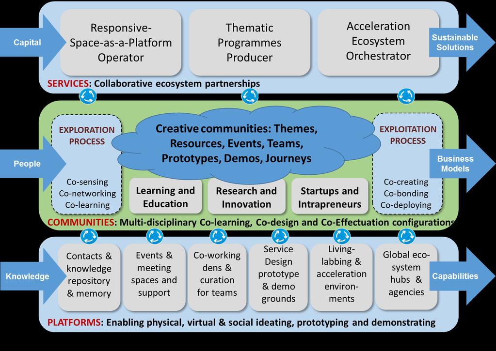Urban Mill s operational model: platform, community and