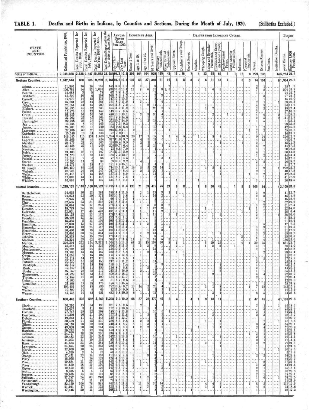 TABLE 1. Deaths and Births in Indiana, by Counties and Sections, During the Month of July, 1920. (Stillbirths Excluded.) STATE AND COUNTIES. Estimated Population, 1920. Deaths Reported for July, 1920.