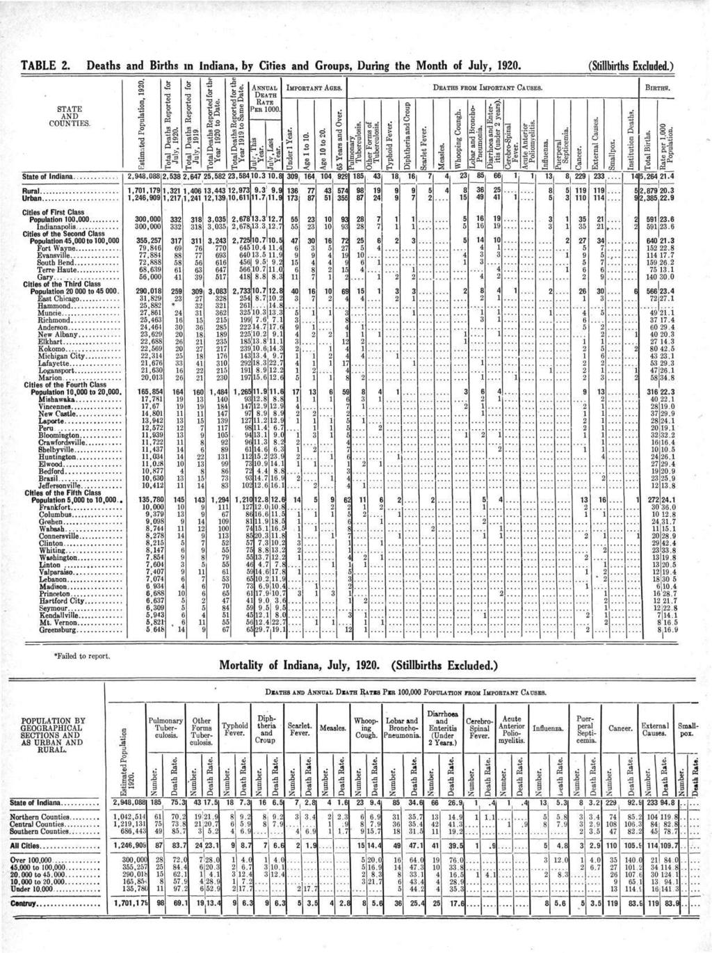 TABLE 2. Deaths and Births in Indiana, by Cities and Groups, During the Month of July, 1920. (Stillbirths Excluded.) STATE AND COUNTIES. State of Indiana. Estimated Population, 1920.