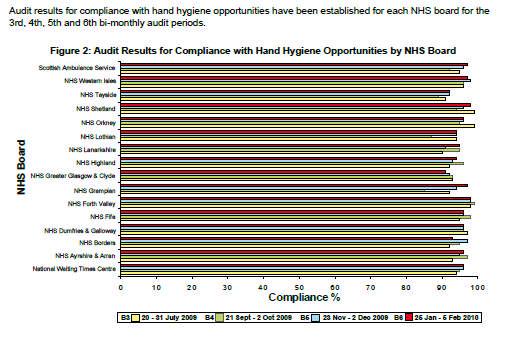 Figure 17 Indicates that compliance percentages for the 3rd National bi-monthly(2-31july 2) audit period ranged from 9% to 99% (mean 93%) for each NHS Boards whilst for the 4 th (21Sept- 2oct2) and 5