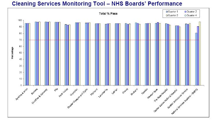 5 Cleaning Services Specification Compliance 5.1 Short / medium / long term trends and compliance. The Hotel Services Manager (Quality and Training) monitors performance 2 monthly across NHS Highland.