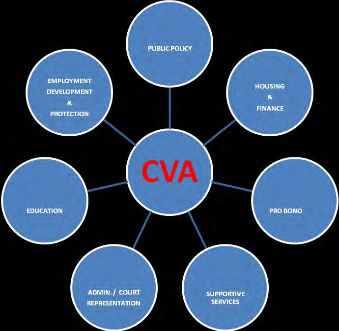 7 CVA Core Operational Focus Public Policy Housing & Finance Pro Bono Supportive Services Veterans Facing Removal ETA s Veteran s Court Sexual Assault Clinic Incarcerated Veterans