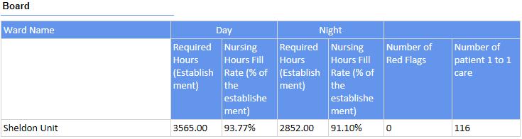 Clinical Judgement Vs. Data - the senior nurses felt the ward was safe Recruitment and vacancies.