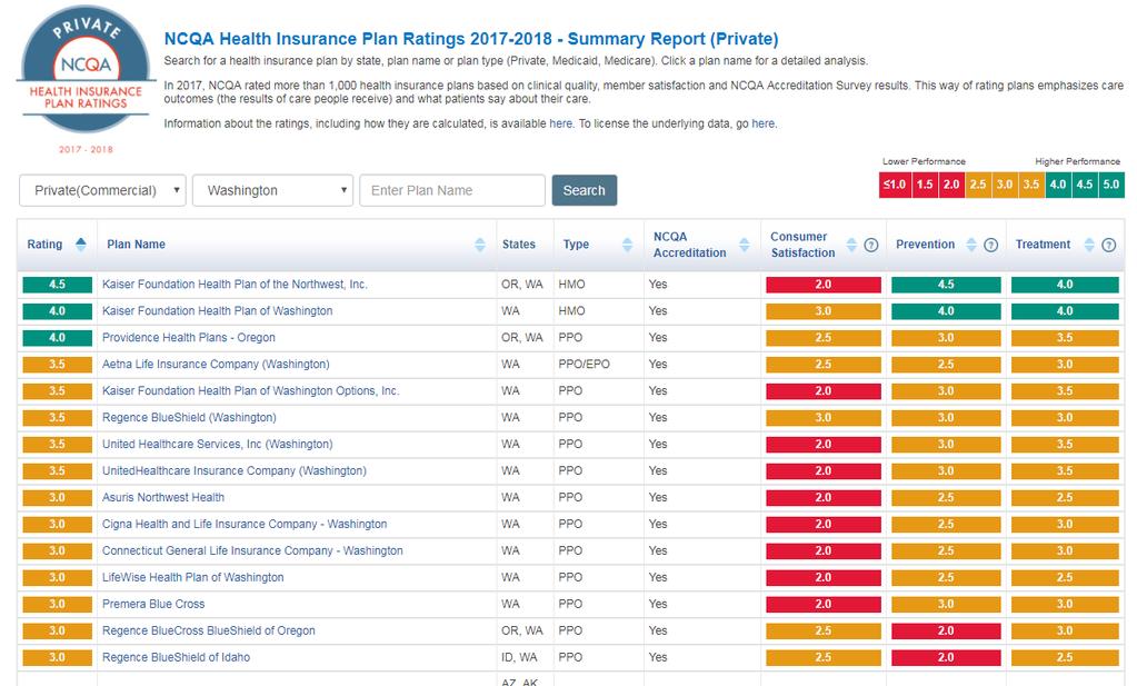 NCQA Health Insurance Plan Ratings 2017 WA State Commercial Plan Results