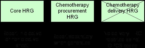 Figure 3). The ability to deliver chemotherapy is expected to be part of the routine care delivered on a ward, and therefore costs should be reported as a support cost to the core HRG.