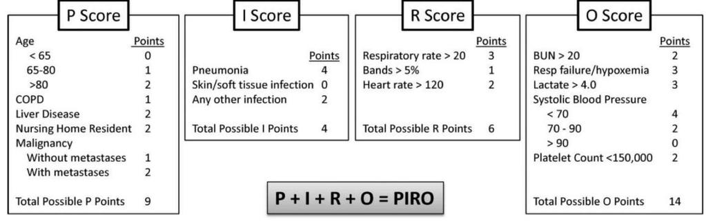 Automatically Compute Complex Severity Scores PIRO sepsis staging: