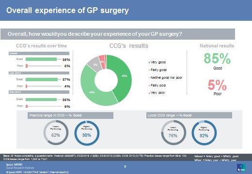 46 GPPS can be used as one element of evidence that can be triangulated with other sources of feedback, such as feedback from Patient Participation Groups, local surveys and the Friends and Family