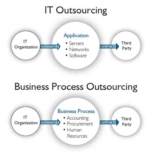 GoK IT Outsourcing Best Practice Models: Image: IBM - Center for Digital Government Cons Scoping and negotiating multiple agreements can be resource-intensive and time consuming (can unintentionally