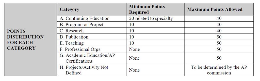 Requirements of Application Overall, fifty (50) AP points must directly relate to pain management nursing.