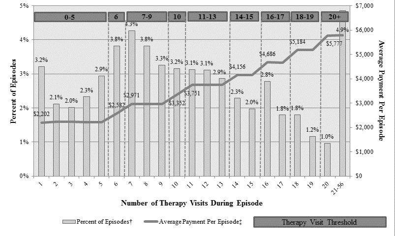 CMS-1672-P 27 FIGURE 1: Percent of Episodes and Average Payment by Number of Therapy Visits Figure 1 suggests that HHAs may be responding to financial incentives in the home health payment system