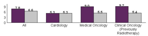 Average length of stay for elective specialties: Average length of stay for elective patients in cardiology is lower than the England average.