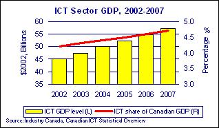 The ICT Sector consists mainly of small companies... Generates close to.